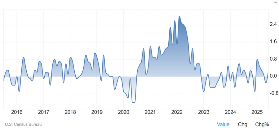 US wholesale inventories