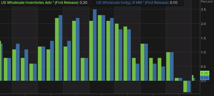 US wholesale inventories
