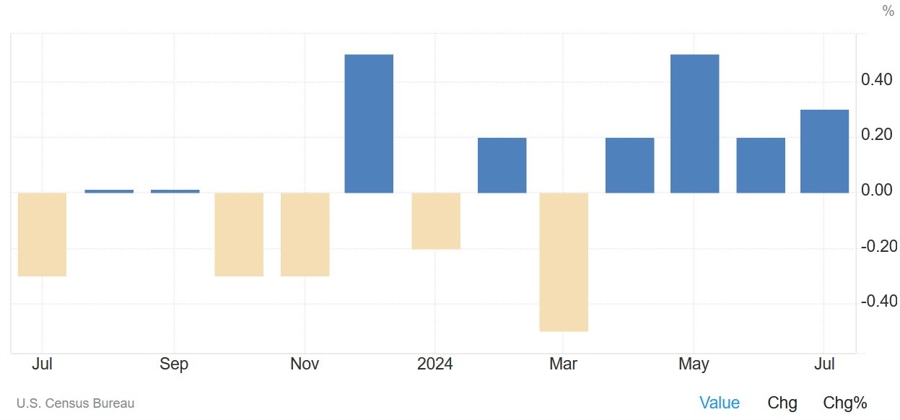 US wholesale inventories