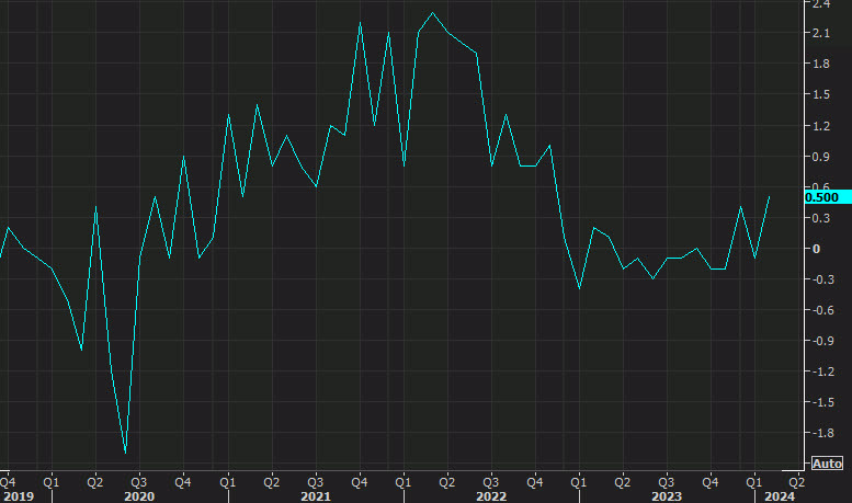 US wholesale inventories