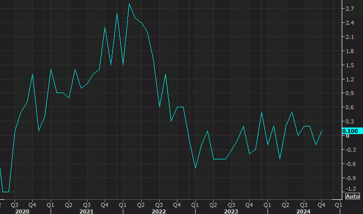 US wholesale inventories