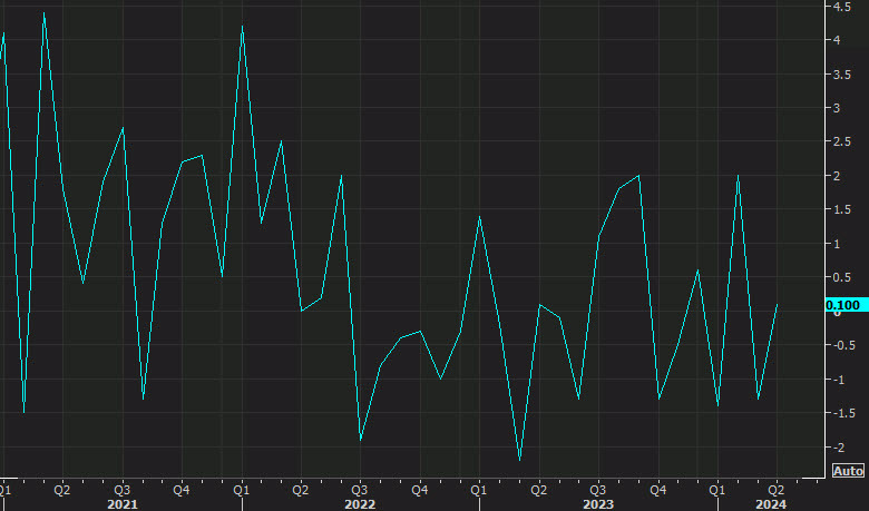 US wholesale sales