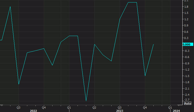 US wholesale sales