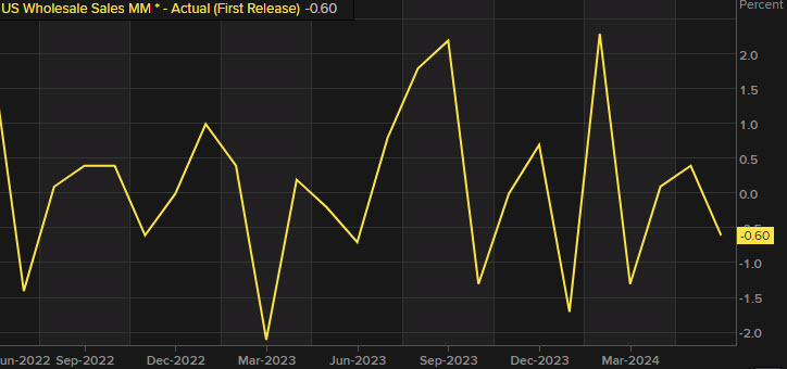 US wholesale sales