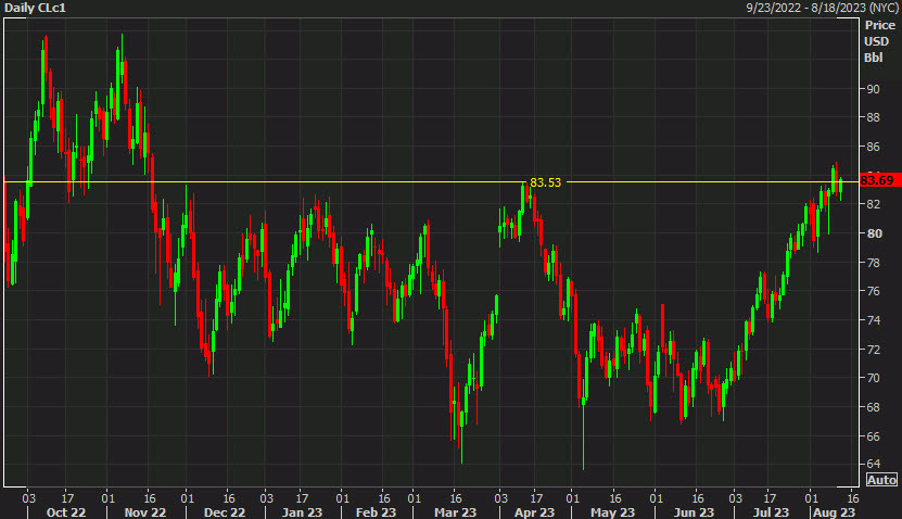 US wti crude oil daily chart