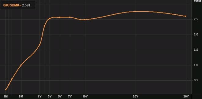 US yield curve