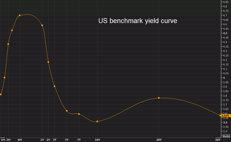 US yield curve
