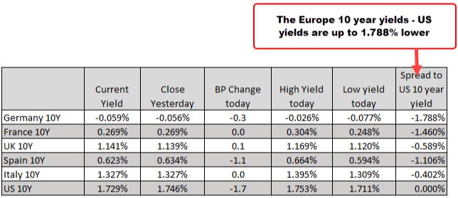 US yield