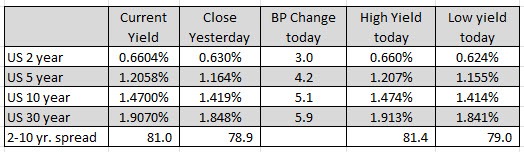 US yields are higher