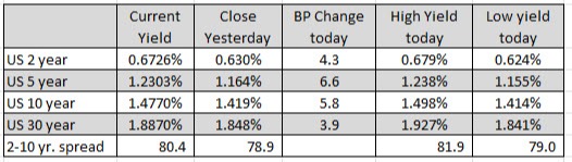 US yields are higher