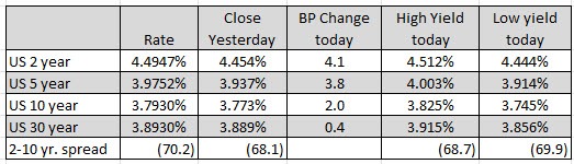 US yields are higher