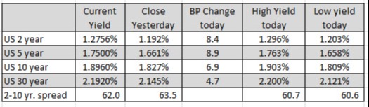 US yields are higher