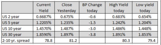 US yields are lower
