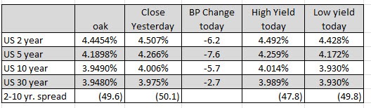 US yields are lower