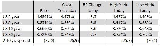 US yields are lower