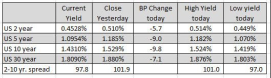 US yields are lower