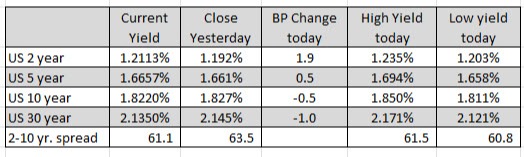 US yields are mixed