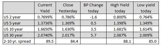 US yields are mixed