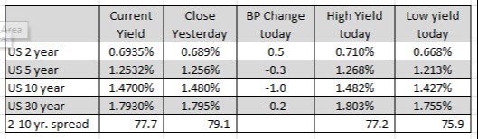 US yields are mostly lower