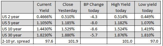 US yields are sharply lower