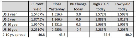 US yields are