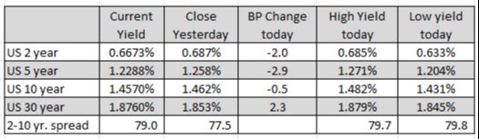 US yields
