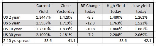 US yields