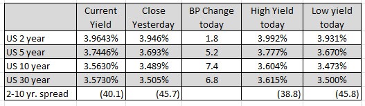 US yields
