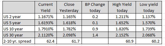 US yields