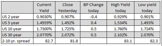 US yields