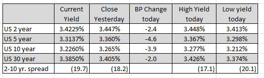 US yields