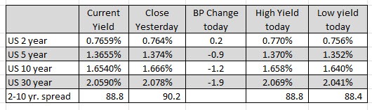 US yields