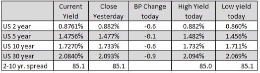 US yields