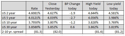 US yields