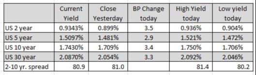 US yields