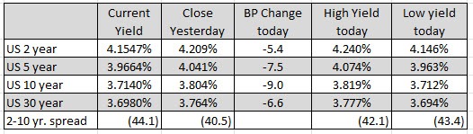 US yields