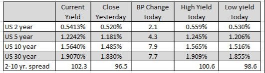 US yields