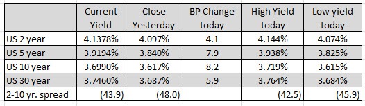 US yields