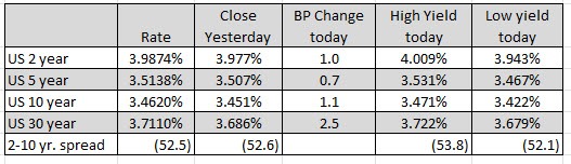US yields