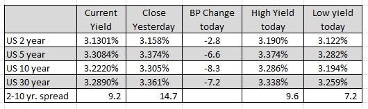 US yields