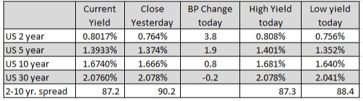 US yields