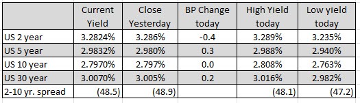 US yields