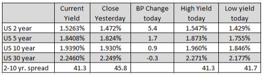 US yields