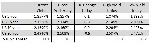 US yields