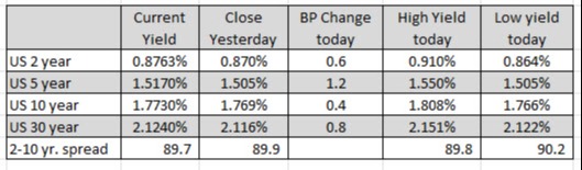 US yields