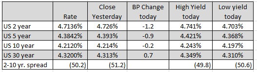 US yields