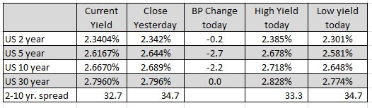 US yields