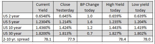 US yields