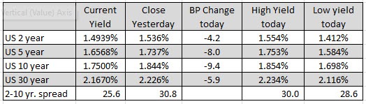 US yields