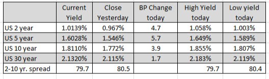 US yields